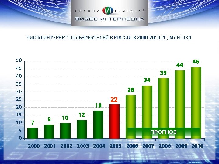 ЧИСЛО ИНТЕРНЕТ-ПОЛЬЗОВАТЕЛЕЙ В РОССИИ В 2000 -2010 ГГ. , МЛН. ЧЕЛ. 50 44 45