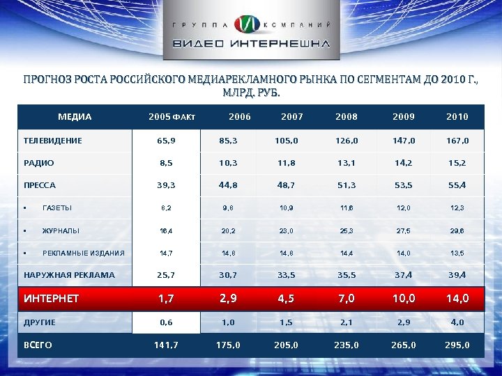 ПРОГНОЗ РОСТА РОССИЙСКОГО МЕДИАРЕКЛАМНОГО РЫНКА ПО СЕГМЕНТАМ ДО 2010 Г. , МЛРД. РУБ. МЕДИА