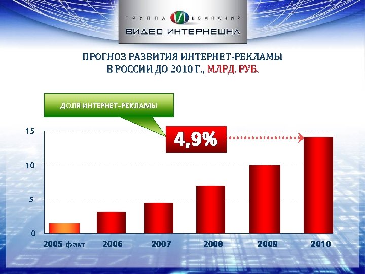 ПРОГНОЗ РАЗВИТИЯ ИНТЕРНЕТ-РЕКЛАМЫ В РОССИИ ДО 2010 Г. , МЛРД. РУБ. ДОЛЯ ИНТЕРНЕТ-РЕКЛАМЫ 15