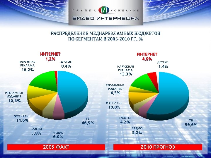 РАСПРЕДЕЛЕНИЕ МЕДИАРЕКЛАМНЫХ БЮДЖЕТОВ ПО СЕГМЕНТАМ В 2005 -2010 ГГ. , % НАРУЖНАЯ РЕКЛАМА ИНТЕРНЕТ