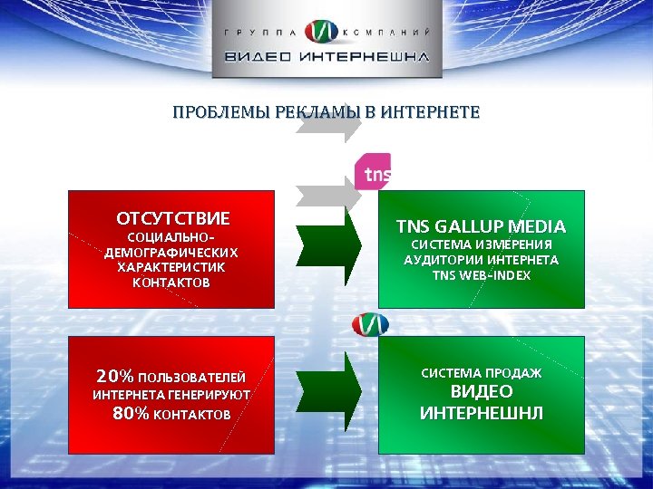 ПРОБЛЕМЫ РЕКЛАМЫ В ИНТЕРНЕТЕ ОТСУТСТВИЕ СОЦИАЛЬНОДЕМОГРАФИЧЕСКИХ ХАРАКТЕРИСТИК КОНТАКТОВ 20% ПОЛЬЗОВАТЕЛЕЙ ИНТЕРНЕТА ГЕНЕРИРУЮТ 80% КОНТАКТОВ