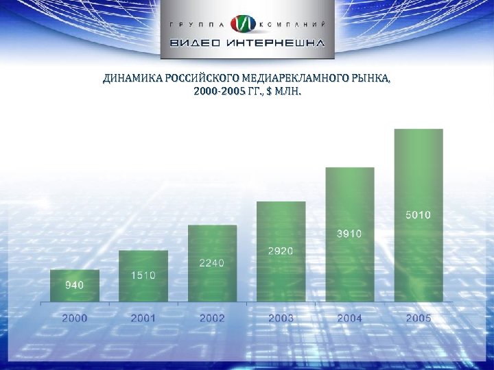 ДИНАМИКА РОССИЙСКОГО МЕДИАРЕКЛАМНОГО РЫНКА, 2000 -2005 ГГ. , $ МЛН. 