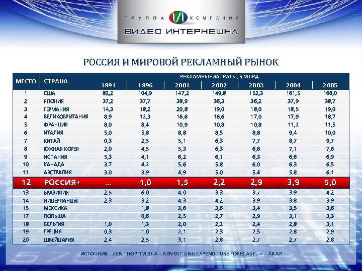 РОССИЯ И МИРОВОЙ РЕКЛАМНЫЙ РЫНОК МЕСТО РЕКЛАМНЫЕ ЗАТРАТЫ, $ МЛРД СТРАНА 1991 1996 2001