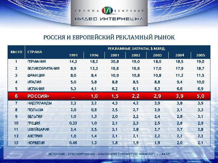 РОССИЯ И ЕВРОПЕЙСКИЙ РЕКЛАМНЫЙ РЫНОК МЕСТО РЕКЛАМНЫЕ ЗАТРАТЫ, $ МЛРД. СТРАНА 1991 1996 2001