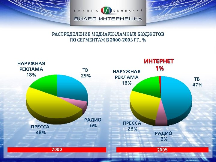 РАСПРЕДЕЛЕНИЕ МЕДИАРЕКЛАМНЫХ БЮДЖЕТОВ ПО СЕГМЕНТАМ В 2000 -2005 ГГ. , % НАРУЖНАЯ РЕКЛАМА 18%