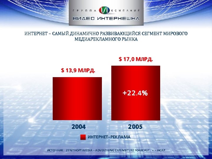 ИНТЕРНЕТ – САМЫЙ ДИНАМИЧНО РАЗВИВАЮЩИЙСЯ СЕГМЕНТ МИРОВОГО МЕДИАРЕКЛАМНОГО РЫНКА $ 17, 0 МЛРД. $