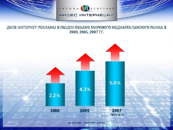 ДОЛЯ ИНТЕРНЕТ-РЕКЛАМЫ В ОБЩЕМ ОБЪЕМЕ МИРОВОГО МЕДИАРЕКЛАМНОГО РЫНКА В 2000, 2005, 2007 ГГ. 5.