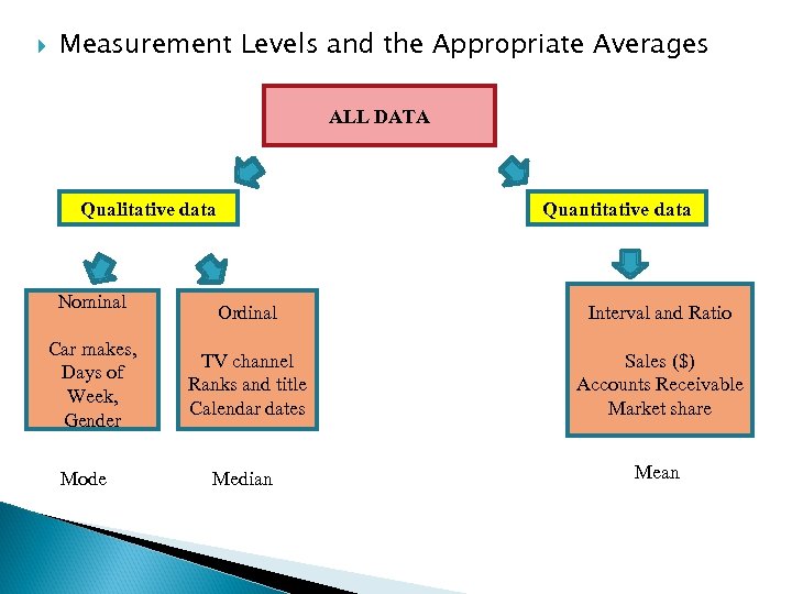  Measurement Levels and the Appropriate Averages ALL DATA Qualitative data Nominal Car makes,