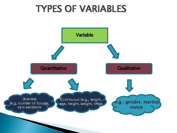 TYPES OF VARIABLES Variable Quantitative Discrete (e. g, number of houses, cars accidents Continuous