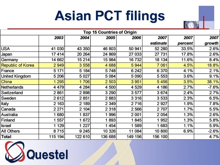 Asian PCT filings 