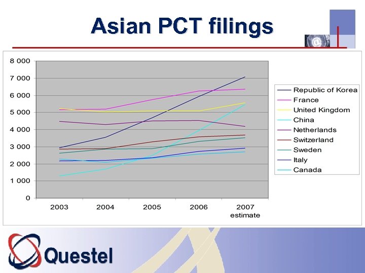 Asian PCT filings 