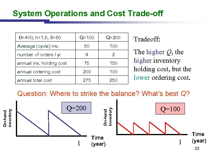 System Operations and Cost Trade-off D=400, h=1. 5, S=50 Q=100 Q=200 Average (cycle) inv.