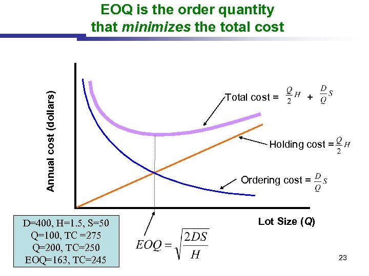 Annual cost (dollars) EOQ is the order quantity that minimizes the total cost D=400,