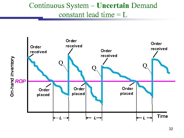 Continuous System – Uncertain Demand constant lead time = L Order received On-hand inventory