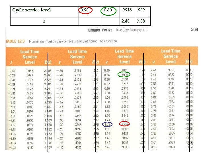 Cycle service level z 0. 90 0. 80 . 9918 . 999 1. 28