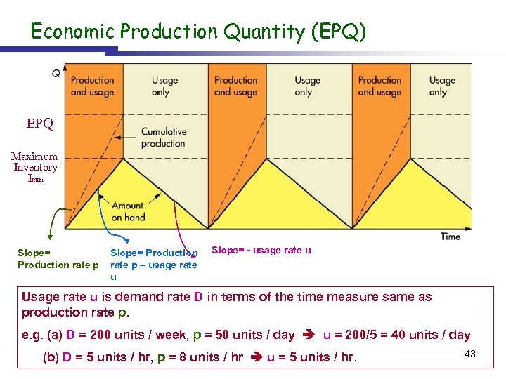 Economic Production Quantity (EPQ) EPQ Maximum Inventory Imax Slope= Production rate p – usage