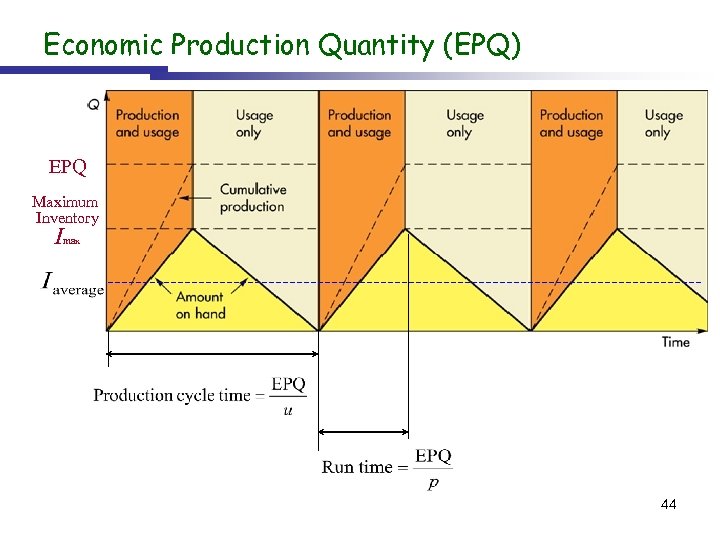 Economic Production Quantity (EPQ) EPQ Maximum Inventory Imax 44 