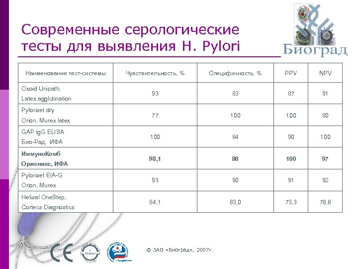 Современные серологические тесты для выявления H. Pylori Наименование тест-системы Oxoid Unipath, Latex agglutination Pyloriset