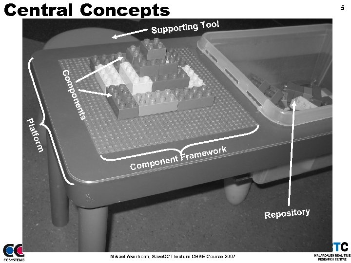 Central Concepts 5 Tool upporting S s s ent pon Com C m form