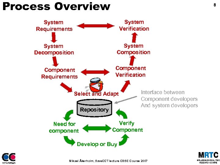 Process Overview 8 System Requirements System Verification System Decomposition System Composition Component Verification Component