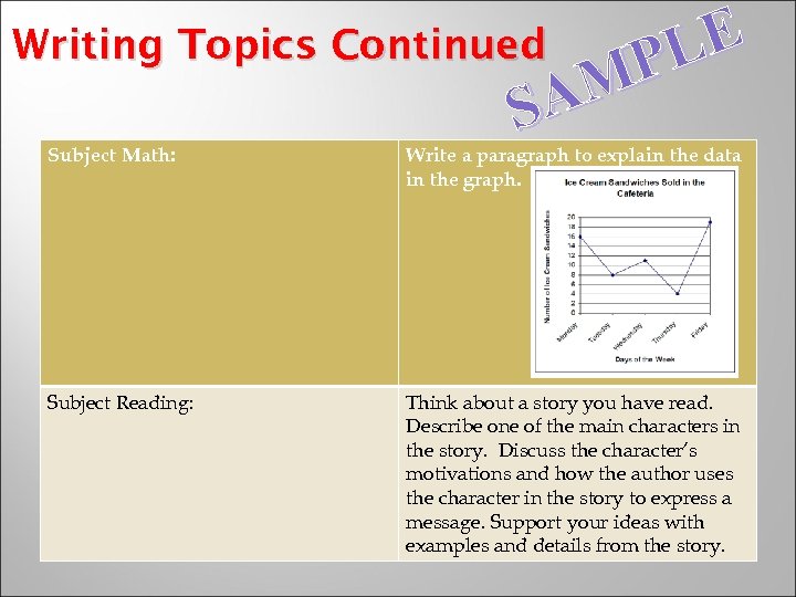 LE P AM S Writing Topics Continued Subject Math: Write a paragraph to explain