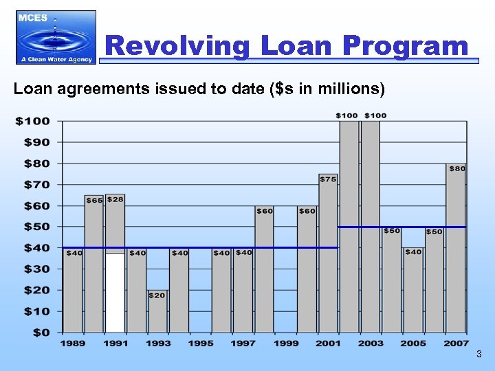 Revolving Loan Program Loan agreements issued to date ($s in millions) 3 