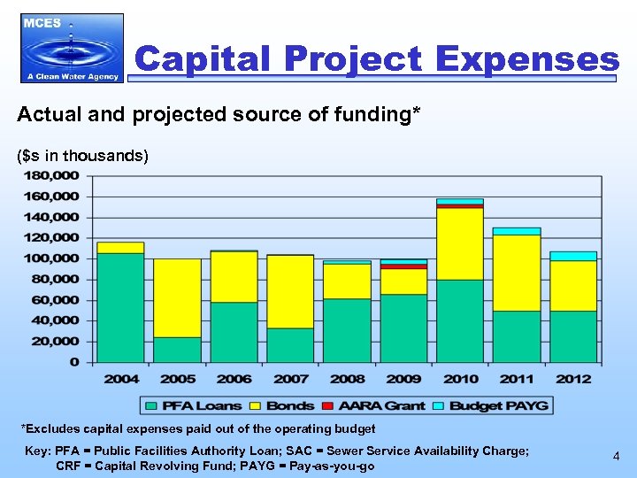 Capital Project Expenses Actual and projected source of funding* ($s in thousands) *Excludes capital