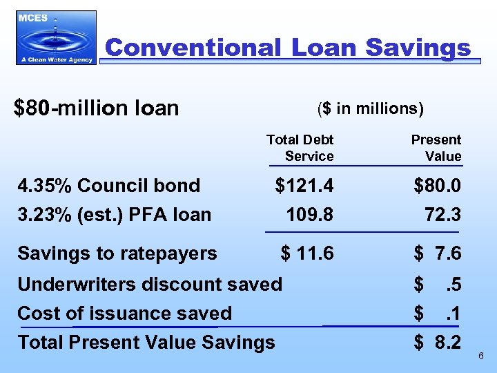 Conventional Loan Savings $80 -million loan ($ in millions) Total Debt Service Present Value