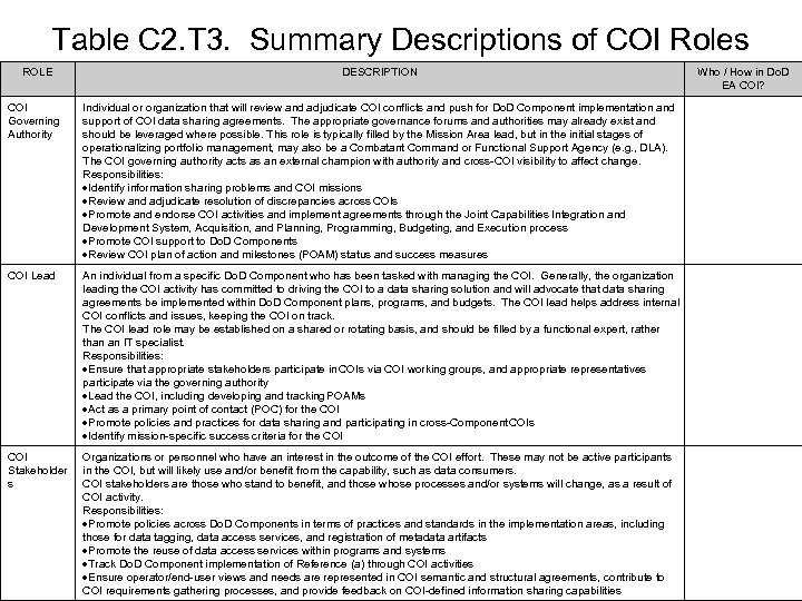 Table C 2. T 3. Summary Descriptions of COI Roles ROLE DESCRIPTION COI Governing