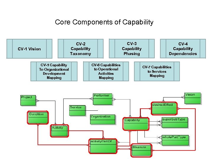 Core Components of Capability CV-1 Vision CV-5 Capability To Organizational Development Mapping CV-3 Capability