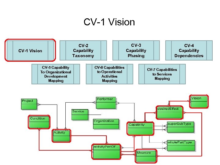 CV-1 Vision CV-5 Capability To Organizational Development Mapping CV-3 Capability Phasing CV-2 Capability Taxonomy