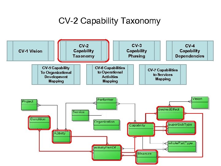 CV-2 Capability Taxonomy CV-1 Vision CV-5 Capability To Organizational Development Mapping CV-3 Capability Phasing