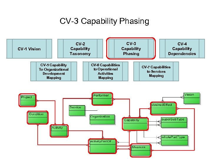 CV-3 Capability Phasing CV-1 Vision CV-5 Capability To Organizational Development Mapping CV-3 Capability Phasing
