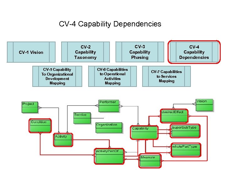 CV-4 Capability Dependencies CV-1 Vision CV-5 Capability To Organizational Development Mapping CV-3 Capability Phasing