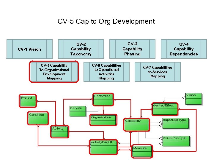 CV-5 Cap to Org Development CV-1 Vision CV-5 Capability To Organizational Development Mapping CV-3