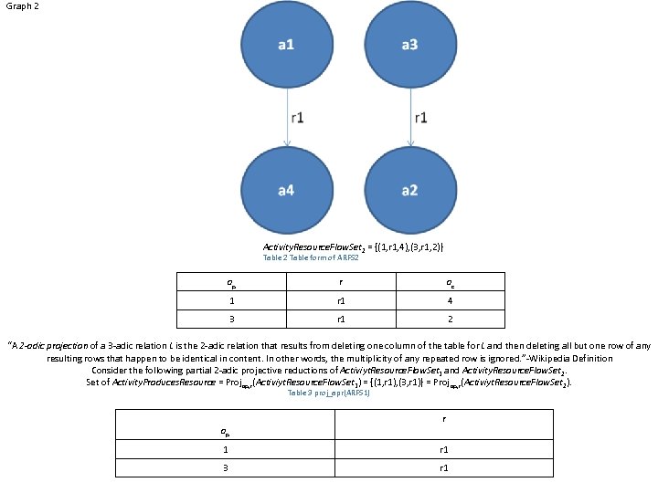 Graph 2 Activity. Resource. Flow. Set 2 = {(1, r 1, 4), (3, r