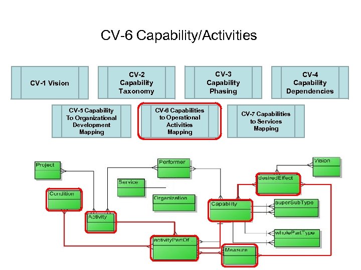 CV-6 Capability/Activities CV-1 Vision CV-5 Capability To Organizational Development Mapping CV-3 Capability Phasing CV-2