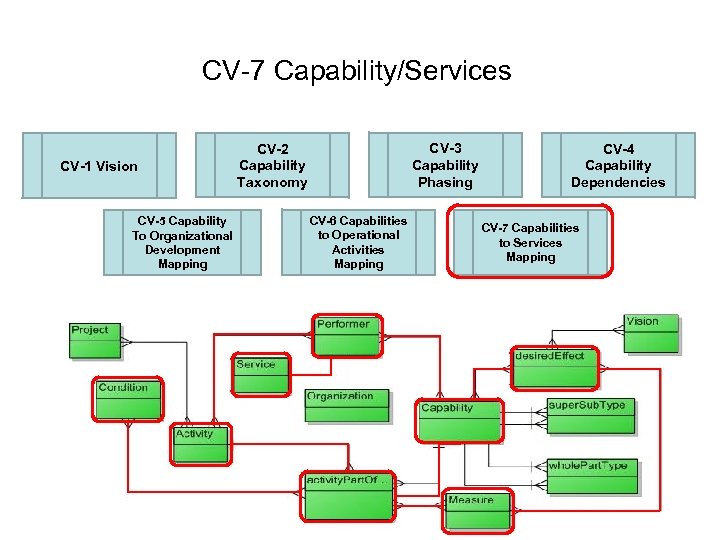 CV-7 Capability/Services CV-1 Vision CV-5 Capability To Organizational Development Mapping CV-3 Capability Phasing CV-2