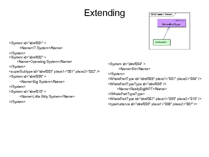 Extending <System id=“idref 001” > <Name>IT System</Name> </System> <System id=“idref 002” > <Name>Operating System</Name>
