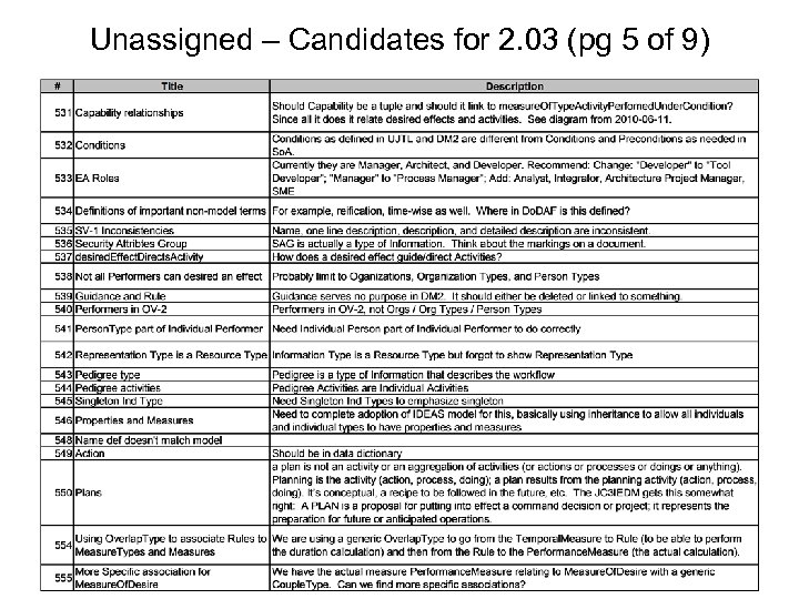 Unassigned – Candidates for 2. 03 (pg 5 of 9) 