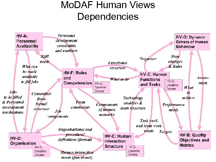 Mo. DAF Human Views Dependencies 
