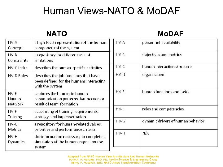 Human Views-NATO & Mo. DAF NATO Mo. DAF Adapted from NATO Human View Architecture