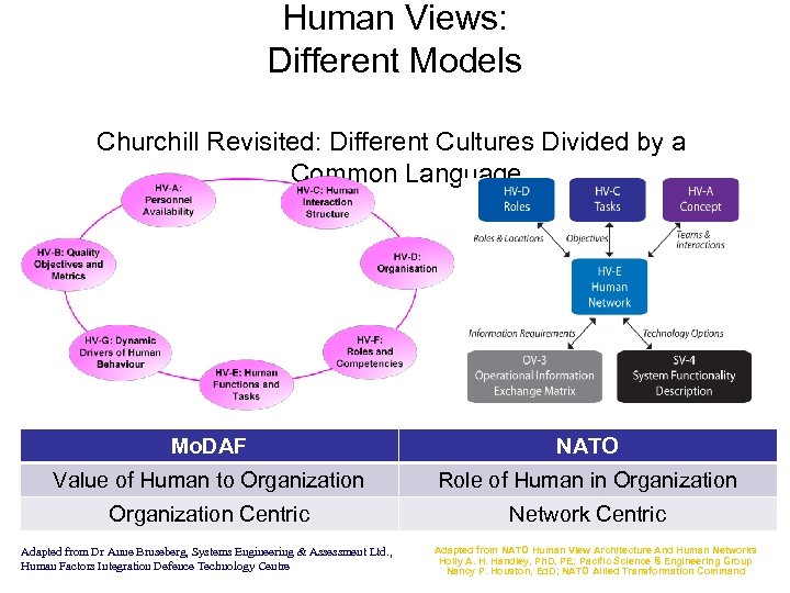 Human Views: Different Models Churchill Revisited: Different Cultures Divided by a Common Language Mo.