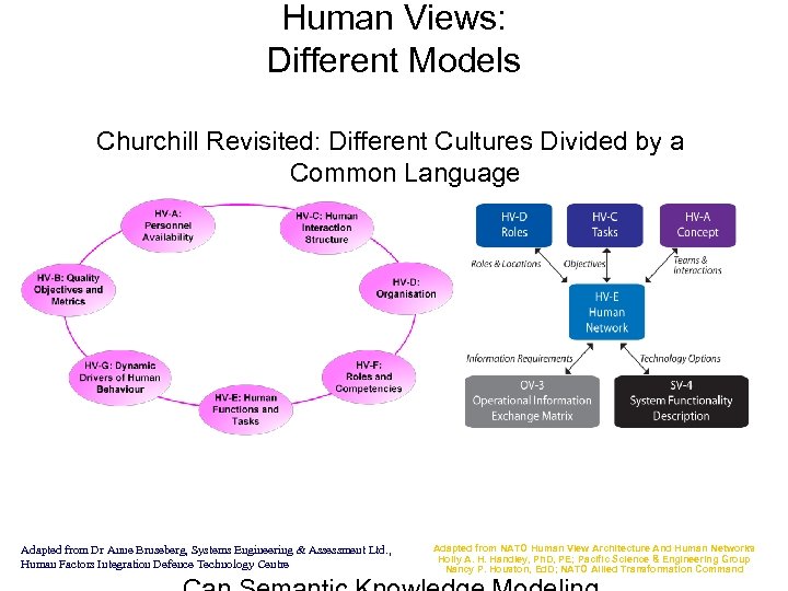 Human Views: Different Models Churchill Revisited: Different Cultures Divided by a Common Language Adapted
