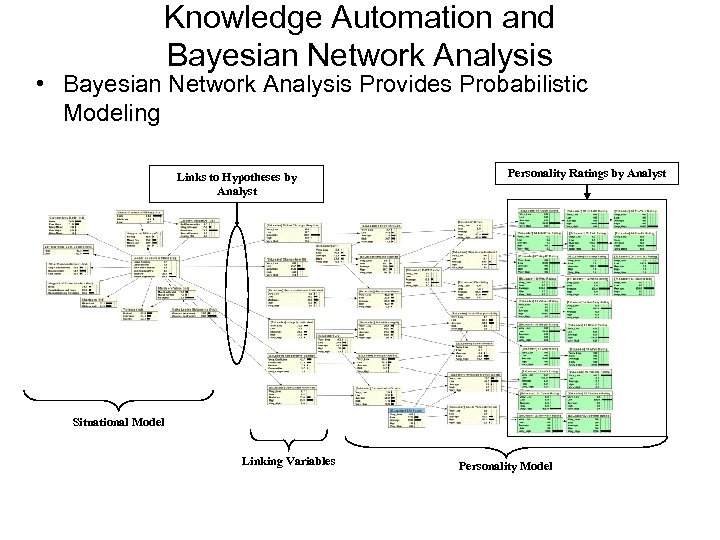 Knowledge Automation and Bayesian Network Analysis • Bayesian Network Analysis Provides Probabilistic Modeling Links