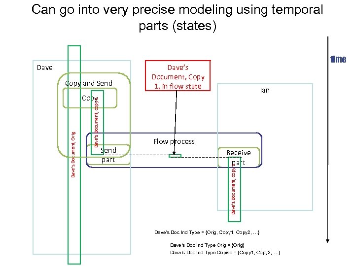 Can go into very precise modeling using temporal parts (states) Dave Copy and Send