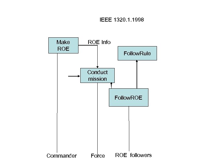 IEEE 1320. 1. 1998 Make ROE Info Follow. Rule Conduct mission Follow. ROE Commander