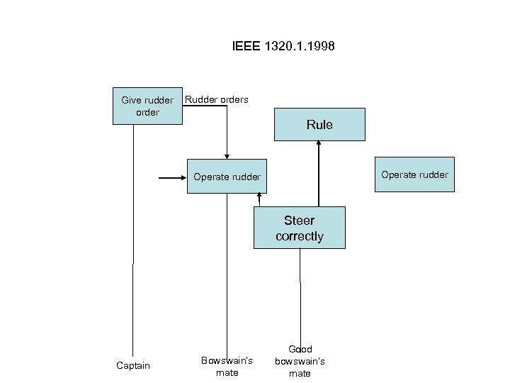 IEEE 1320. 1. 1998 Give rudder Rudder orders order Rule Operate rudder Steer correctly