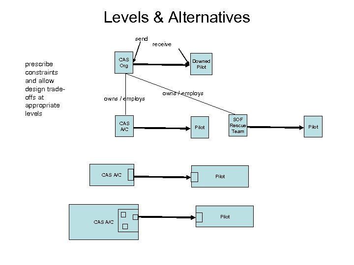 Levels & Alternatives send prescribe constraints and allow design tradeoffs at appropriate levels CAS
