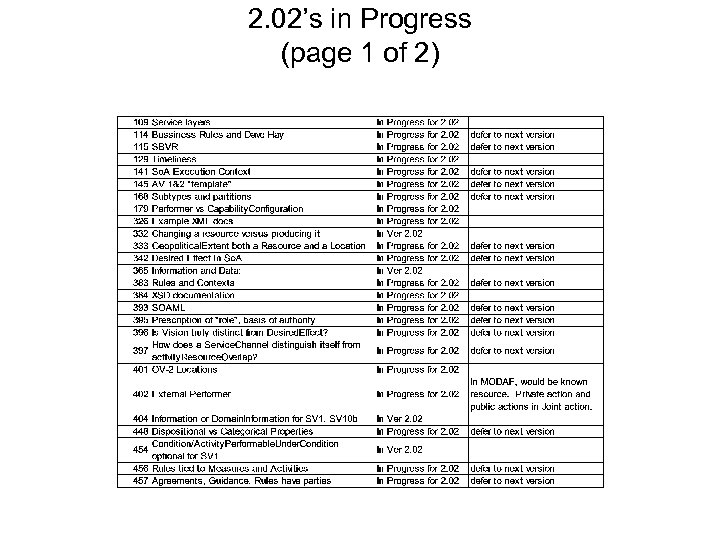2. 02’s in Progress (page 1 of 2) 